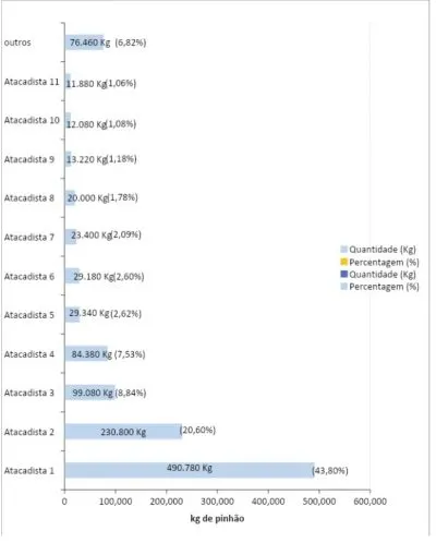 Figura 22. Quantidade comercializada de pinhão em quilogramas e respectivo percentual de participação na comercialização de pinhão na CEASA em São José, 2021.